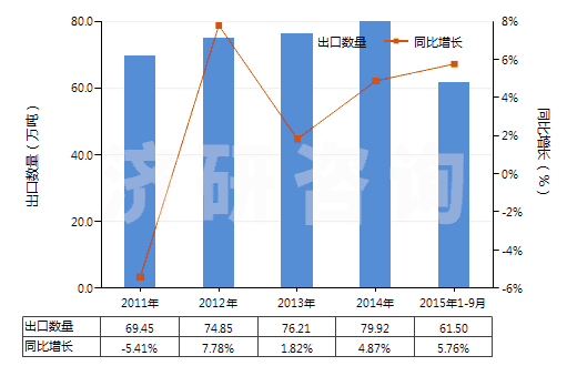 2011-2015年9月中國(guó)檸檬酸(HS29181400)出口量及增速統(tǒng)計(jì)